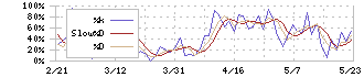 エクセディ(7278)のストキャスティクス