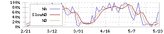 ミツバ(7280)のストキャスティクス