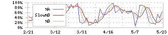 豊田合成(7282)のストキャスティクス