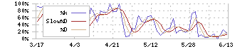 愛三工業(7283)のストキャスティクス