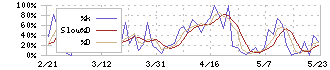 盟和産業(7284)のストキャスティクス