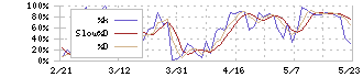 日本精機(7287)のストキャスティクス