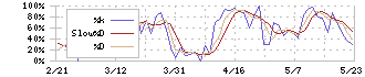 日本プラスト(7291)のストキャスティクス