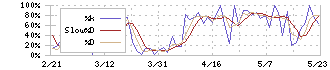 村上開明堂(7292)のストキャスティクス