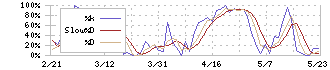 ヨロズ(7294)のストキャスティクス