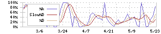 カーメイト(7297)のストキャスティクス