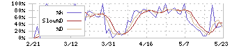 フジオーゼックス(7299)のストキャスティクス