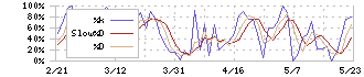 シマノ(7309)のストキャスティクス