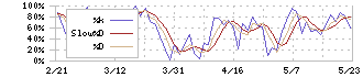 セレンディップ・ホールディングス(7318)のストキャスティクス