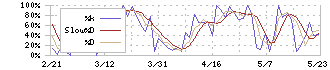 三十三フィナンシャルグループ(7322)のストキャスティクス