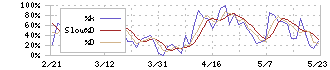 ＳＢＩインシュアランスグループ(7326)のストキャスティクス(%D)チャート