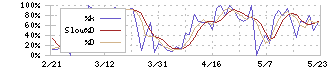 第四北越フィナンシャルグループ(7327)のストキャスティクス