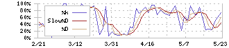 ひろぎんホールディングス(7337)のストキャスティクス