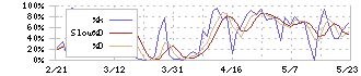 ブロードマインド(7343)のストキャスティクス