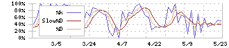 アイ・パートナーズフィナンシャル(7345)のストキャスティクス