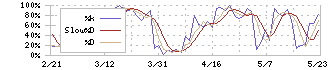 おきなわフィナンシャルグループ(7350)のストキャスティクス