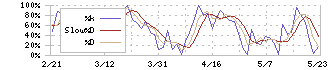 グッドパッチ(7351)のストキャスティクス