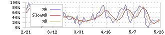 ＫＩＹＯラーニング(7353)のストキャスティクス