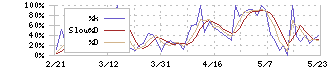 Ｒｅｔｔｙ(7356)のストキャスティクス