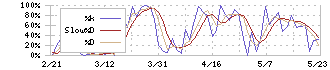 ポピンズ(7358)のストキャスティクス