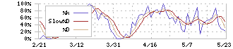 東京通信グループ(7359)のストキャスティクス