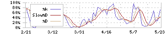 ヒューマンクリエイションホールディングス(7361)のストキャスティクス