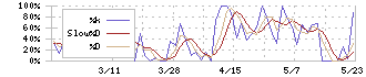 Ｔ．Ｓ．Ｉ(7362)のストキャスティクス