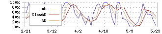 ベビーカレンダー(7363)のストキャスティクス