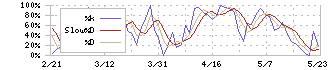 ＬＩＴＡＬＩＣＯ(7366)のストキャスティクス