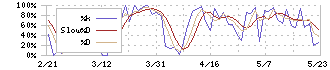 メイホーホールディングス(7369)のストキャスティクス