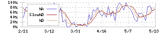 Ｚｅｎｋｅｎ(7371)のストキャスティクス