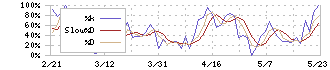 デコルテ・ホールディングス(7372)のストキャスティクス