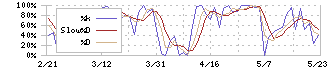 リファインバースグループ(7375)のストキャスティクス