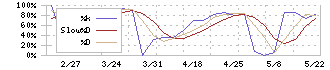ＢＣＣ(7376)のストキャスティクス