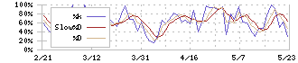 ＤＮホールディングス(7377)のストキャスティクス