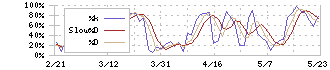 アシロ(7378)のストキャスティクス