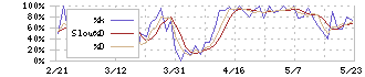 サーキュレーション(7379)のストキャスティクス