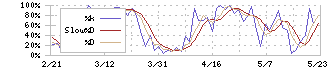 十六フィナンシャルグループ(7380)のストキャスティクス