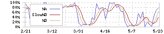 北國フィナンシャルホールディングス(7381)のストキャスティクス