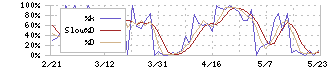 プロクレアホールディングス(7384)のストキャスティクス