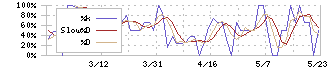 ジャパンワランティサポート(7386)のストキャスティクス