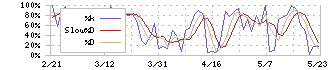 ＦＰパートナー(7388)のストキャスティクス