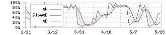 あいちフィナンシャルグループ(7389)のストキャスティクス