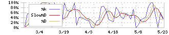 ナンシン(7399)のストキャスティクス