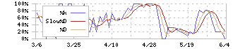 ジャムコ(7408)のストキャスティクス