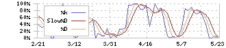 アトム(7412)のストキャスティクス