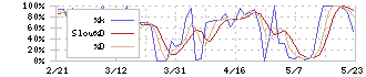 はるやまホールディングス(7416)のストキャスティクス