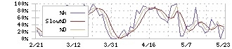 南陽(7417)のストキャスティクス