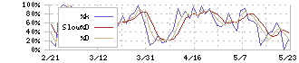 ノジマ(7419)のストキャスティクス