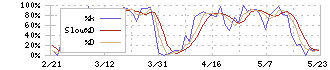 佐鳥電機(7420)のストキャスティクス